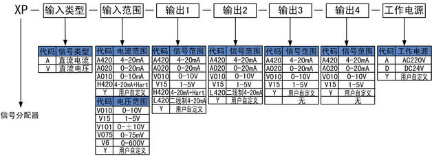信號(hào)分配器的選型代碼