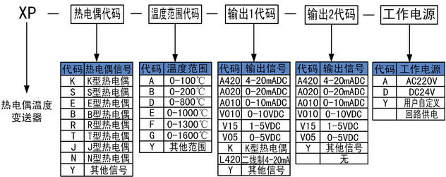 熱電偶溫度變送器選型代碼