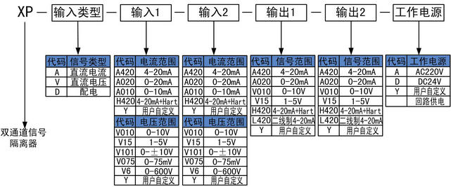 雙通道信號隔離器選型代碼