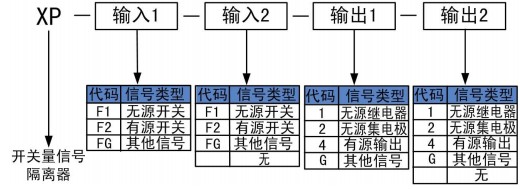 開關量隔離器選型代碼